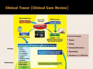 Process
Performance
Other performance
indicator
ตามรอย Process
• Waste
• Safety
• Standard/Evidence
• Spirituality
• Handover (การเชื่อมต่อ)
 