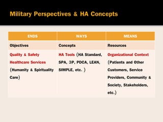 ENDS WAYS MEANS
Objectives Concepts Resources
Quality & Safety
Healthcare Services
(Humanity & Spirituality
Care)
HA Tools (HA Standard,
SPA, 3P, PDCA, LEAN,
SIMPLE, etc. )
Organizational Context
(Patients and Other
Customers, Service
Providers, Community &
Society, Stakeholders,
etc.)
 