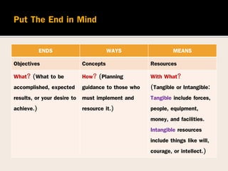 ENDS WAYS MEANS
Objectives Concepts Resources
What? (What to be
accomplished, expected
results, or your desire to
achieve.)
How? (Planning
guidance to those who
must implement and
resource it.)
With What?
(Tangible or Intangible:
Tangible include forces,
people, equipment,
money, and facilities.
Intangible resources
include things like will,
courage, or intellect.)
 