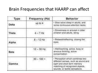 Brain Frequencies that HAARP can affect
 
