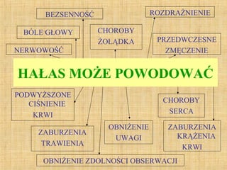 HAŁAS MOŻE POWODOWAĆ
BÓLE GŁOWY
BEZSENNOŚĆ
PODWYŻSZONE
CIŚNIENIE
KRWI
CHOROBY
ŻOŁĄDKA
OBNIŻENIE ZDOLNOŚCI OBSERWACJI
ZABURZENIA
TRAWIENIA
ROZDRAŻNIENIE
PRZEDWCZESNE
ZMĘCZENIE
CHOROBY
SERCA
NERWOWOŚĆ
ZABURZENIA
KRĄŻENIA
KRWI
OBNIŻENIE
UWAGI
 