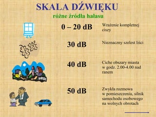 SKALA DŹWIĘKU
różne źródła hałasu
0 – 20 dB Wrażenie kompletnej
ciszy
30 dB Nieznaczny szelest liści
40 dB Ciche obszary miasta
w godz. 2.00-4.00 nad
ranem
50 dB Zwykła rozmowa
w pomieszczeniu, silnik
samochodu osobowego
na wolnych obrotach
 