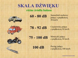 SKALA DŹWIĘKU
różne źródła hałasu
60 - 80 dB Samochód osobowy
jadący z prędkością
50 km/h
78 - 92 dB Ciężarówka jadąca
z prędkością 50 km/h
75 - 100 dB Motocykl jadący
z prędkością 50 km/h
100 dB Pociąg jadący
z prędkością 100 km/h
 