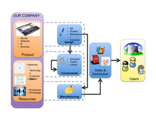 OUR COMPANY


                                •  EE
                                •  System
                                •  Mechanica
                                   l
 •    Device
 •    Software                  •  Industrial
                               Design
 •    IP
 •    Services


       Product
                                •  Standard
                                •  Tooled
          •  Networks           •  Critical
             - 
                Technolog                        Sales &
                y           Components          Distribution
             - Customer
             - Partner
             •  Data                                           Users


            •  Employees
            •  Knowledge
                            Manufacturing
  Resources
 
