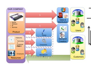 OUR COMPANY

                                 -'

                                                      Sales &
 •    Device                                         Distribution
 •    Software
 •    IP                         -'
 •    Services

                                                                     Users
       Product              -'
                                      Design
          •  Networks
             -                                       Demand
                Technolog                            Creation
                y           -'
             - Customer          Components
             - Partner
             •  Data



                            -'
            •  Employees
                                 Manufacturin

  Resources
                                     g
                                                -'                  Customers
 