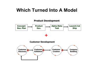 Which Turned Into A Model

                Product Development

Concept/         Product         Alpha/Beta   Launch/1st
Bus. Plan         Dev.              Test         Ship



                             +
             Customer Development


 Customer       Customer         Customer     Company
 Discovery      Validation       Creation     Building
 