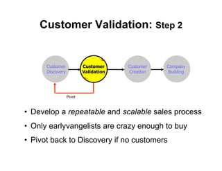 Customer Validation: Step 2


      Customer            Customer     Customer   Company
      Discovery           Validation   Creation    Building




                  Pivot



•  Develop a repeatable and scalable sales process
•  Only earlyvangelists are crazy enough to buy
•  Pivot back to Discovery if no customers
 