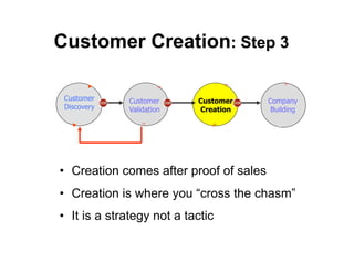 Customer Creation: Step 3

 Customer     Customer      Customer     Company
 Discovery    Validation    Creation      Building




•  Creation comes after proof of sales
•  Creation is where you “cross the chasm”
•  It is a strategy not a tactic


                                                     3
                                                     2
 