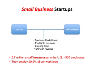 !"#$$%&'()*+((%!,#-,'.(%


     !"#$"%&'                              !"#$$%&'()*+((%




                  - Business Model found
                  - Profitable business
                  -  Existing team
                  < $10M in revenue


•  5.7 million small businesses in the U.S. <500 employees
•  They employ 99.5% of our workforce
 