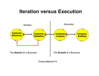 Iteration versus Execution

             Iteration                              Execution


 Customer                Customer            Customer           Company
 Discovery               Validation          Creation           Building




The Search for a Business                  The Growth of a Business



                             Product/Market Fit
 