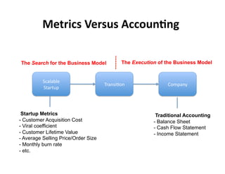 E+,-)>(%B+-('(%9>>2'*5*0%

The Search for the Business Model            The Execution of the Business Model


          !(#)#*)+'
                                      9$#8:;<68'              567R'
          !"#$"%&'




 Startup Metrics                                          Traditional Accounting
-  Customer Acquisition Cost                             -  Balance Sheet
-  Viral coefficient                                     -  Cash Flow Statement
-  Customer Lifetime Value                               -  Income Statement
-  Average Selling Price/Order Size
-  Monthly burn rate
-  etc.
 