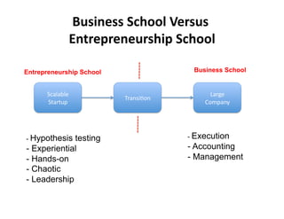&'()*+((%!>622$%B+-('(%
              @*,-+.-+*+'-(6).%!>622$ %

Entrepreneurship School                 Business School


      !(#)#*)+'                               3#$4+'
                          9$#8:;<68'
      !"#$"%&'                              567R'




-  Hypothesis testing                  -  Execution
-  Experiential                        -  Accounting
-  Hands-on                            -  Management
-  Chaotic
-  Leadership
 