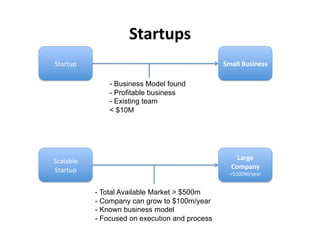 !,#-,'.(
                             %
!"#$"%&'                                          !"#$$%&'()*+((%

                - Business Model found
                - Profitable business
                -  Existing team
                < $10M




!(#)#*)+'                                             /#-0+%
!"#$"%&'                                            12".#*3%
                                                    ,-.//012+#$'


            -  Total Available Market > $500m
            -  Company can grow to $100m/year
            -  Known business model
            -  Focused on execution and process
 