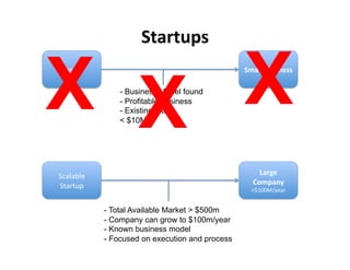 !,#-,'.(
                             %


X X X
!"#$"%&'                                          !"#$$%&'()*+((%

                - Business Model found
                - Profitable business
                -  Existing team
                < $10M




!(#)#*)+'                                             /#-0+%
!"#$"%&'                                            12".#*3%
                                                    ,-.//012+#$'


            -  Total Available Market > $500m
            -  Company can grow to $100m/year
            -  Known business model
            -  Focused on execution and process
 