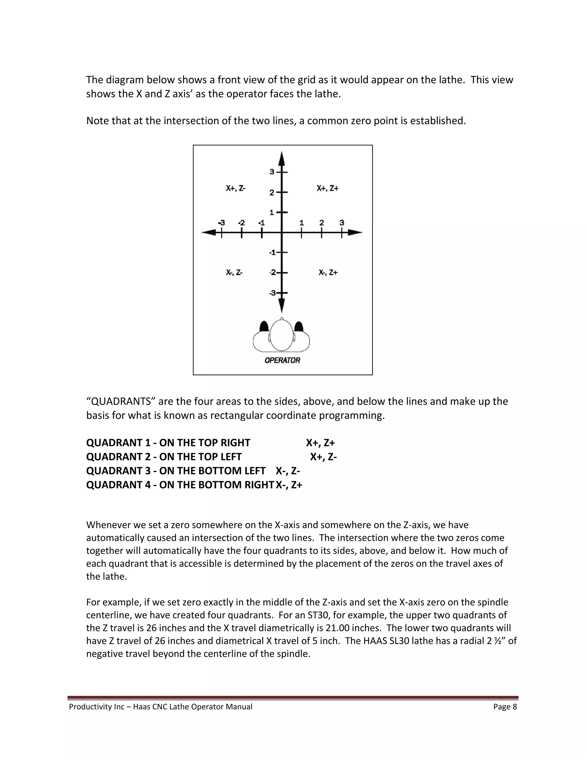 Productivity Inc Haas CNC Lathe Operator Manual Page 8
The diagram below shows a front view of the grid as it would appear on the lathe. This view
shows the X and Z axis as the operator faces the lathe.
Note that at the intersection of the two lines, a common zero point is established.
QUADRANTS are the four areas to the sides, above, and below the lines and make up the
basis for what is known as rectangular coordinate programming.
QUADRANT 1 - ON THE TOP RIGHT X+, Z+
QUADRANT 2 - ON THE TOP LEFT X+, Z-
QUADRANT 3 - ON THE BOTTOM LEFT X-, Z-
QUADRANT 4 - ON THE BOTTOM RIGHTX-, Z+
Whenever we set a zero somewhere on the X-axis and somewhere on the Z-axis, we have
automatically caused an intersection of the two lines. The intersection where the two zeros come
together will automatically have the four quadrants to its sides, above, and below it. How much of
each quadrant that is accessible is determined by the placement of the zeros on the travel axes of
the lathe.
For example, if we set zero exactly in the middle of the Z-axis and set the X-axis zero on the spindle
centerline, we have created four quadrants. For an ST30, for example, the upper two quadrants of
the Z travel is 26 inches and the X travel diametrically is 21.00 inches. The lower two quadrants will
have Z travel of 26 inches and diametrical X travel of 5 inch. The HAAS SL30 lathe has a radial 2 ½ of
negative travel beyond the centerline of the spindle.
 