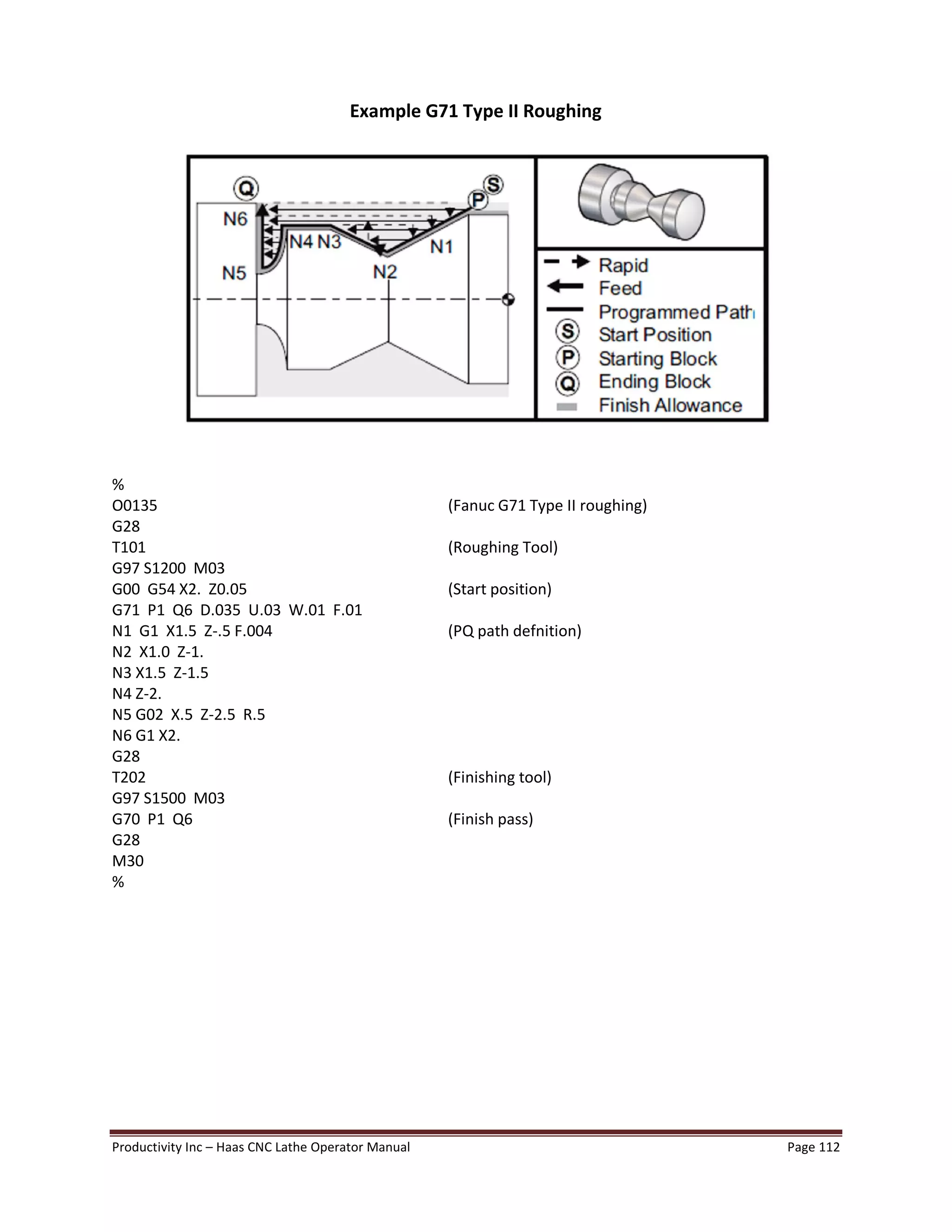 Productivity Inc Haas CNC Lathe Operator Manual Page 112
Example G71 Type II Roughing
%
O0135 (Fanuc G71 Type II roughing)
G28
T101 (Roughing Tool)
G97 S1200 M03
G00 G54 X2. Z0.05 (Start position)
G71 P1 Q6 D.035 U.03 W.01 F.01
N1 G1 X1.5 Z-.5 F.004 (PQ path defnition)
N2 X1.0 Z-1.
N3 X1.5 Z-1.5
N4 Z-2.
N5 G02 X.5 Z-2.5 R.5
N6 G1 X2.
G28
T202 (Finishing tool)
G97 S1500 M03
G70 P1 Q6 (Finish pass)
G28
M30
%
 