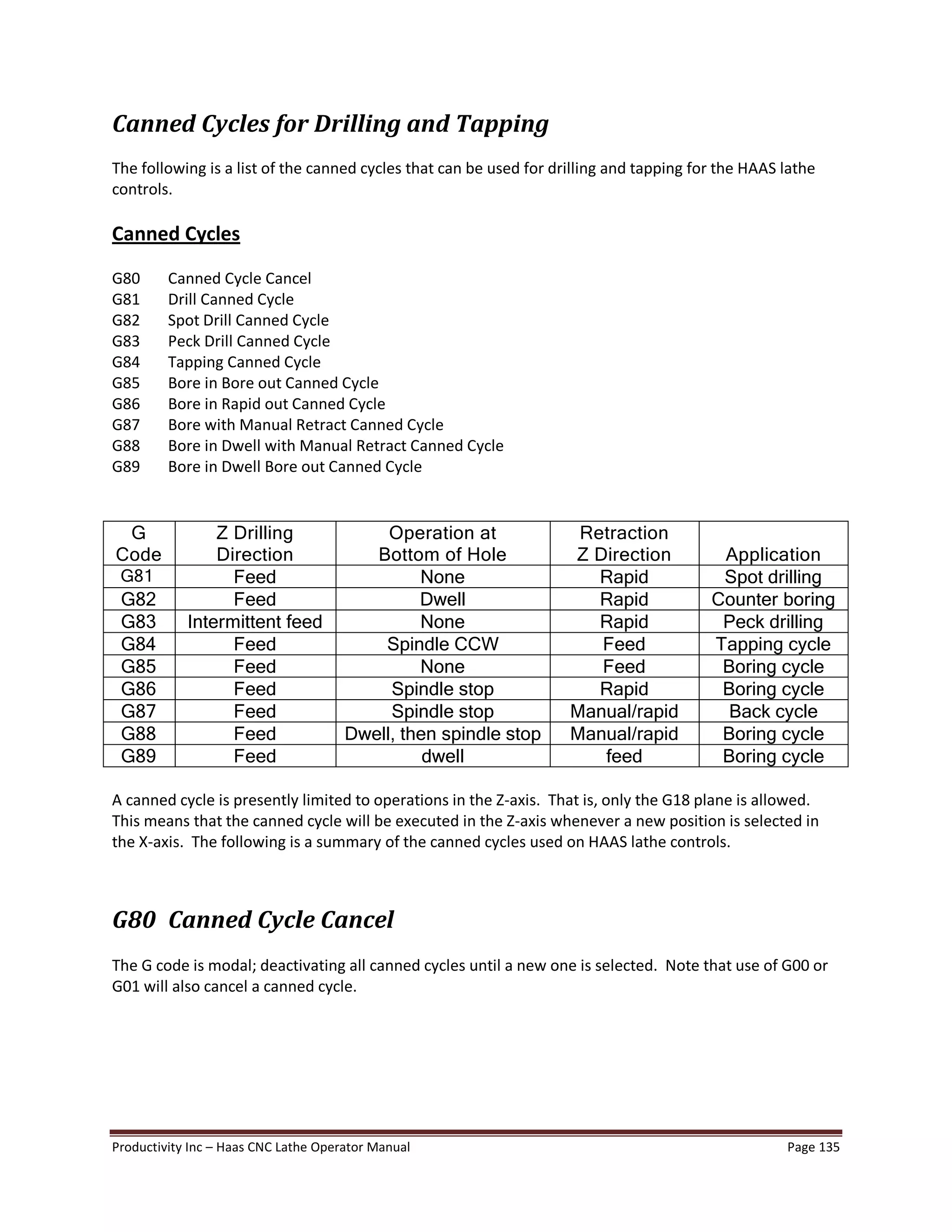 Productivity Inc Haas CNC Lathe Operator Manual Page 135
Canned Cycles for Drilling and Tapping
The following is a list of the canned cycles that can be used for drilling and tapping for the HAAS lathe
controls.
Canned Cycles
G80 Canned Cycle Cancel
G81 Drill Canned Cycle
G82 Spot Drill Canned Cycle
G83 Peck Drill Canned Cycle
G84 Tapping Canned Cycle
G85 Bore in Bore out Canned Cycle
G86 Bore in Rapid out Canned Cycle
G87 Bore with Manual Retract Canned Cycle
G88 Bore in Dwell with Manual Retract Canned Cycle
G89 Bore in Dwell Bore out Canned Cycle
G
Code
Z Drilling
Direction
Operation at
Bottom of Hole
Retraction
Z Direction Application
G81 Feed None Rapid Spot drilling
G82 Feed Dwell Rapid Counter boring
G83 Intermittent feed None Rapid Peck drilling
G84 Feed Spindle CCW Feed Tapping cycle
G85 Feed None Feed Boring cycle
G86 Feed Spindle stop Rapid Boring cycle
G87 Feed Spindle stop Manual/rapid Back cycle
G88 Feed Dwell, then spindle stop Manual/rapid Boring cycle
G89 Feed dwell feed Boring cycle
A canned cycle is presently limited to operations in the Z-axis. That is, only the G18 plane is allowed.
This means that the canned cycle will be executed in the Z-axis whenever a new position is selected in
the X-axis. The following is a summary of the canned cycles used on HAAS lathe controls.
G80 Canned Cycle Cancel
The G code is modal; deactivating all canned cycles until a new one is selected. Note that use of G00 or
G01 will also cancel a canned cycle.
 