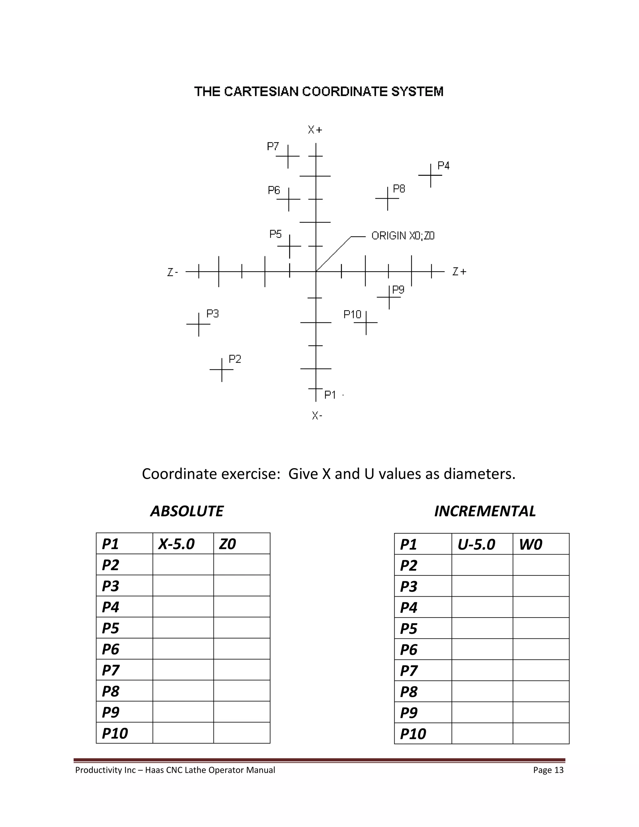 Productivity Inc Haas CNC Lathe Operator Manual Page 13
Coordinate exercise: Give X and U values as diameters.
ABSOLUTE INCREMENTAL
P1 X-5.0 Z0
P2
P3
P4
P5
P6
P7
P8
P9
P10
P1 U-5.0 W0
P2
P3
P4
P5
P6
P7
P8
P9
P10
 
