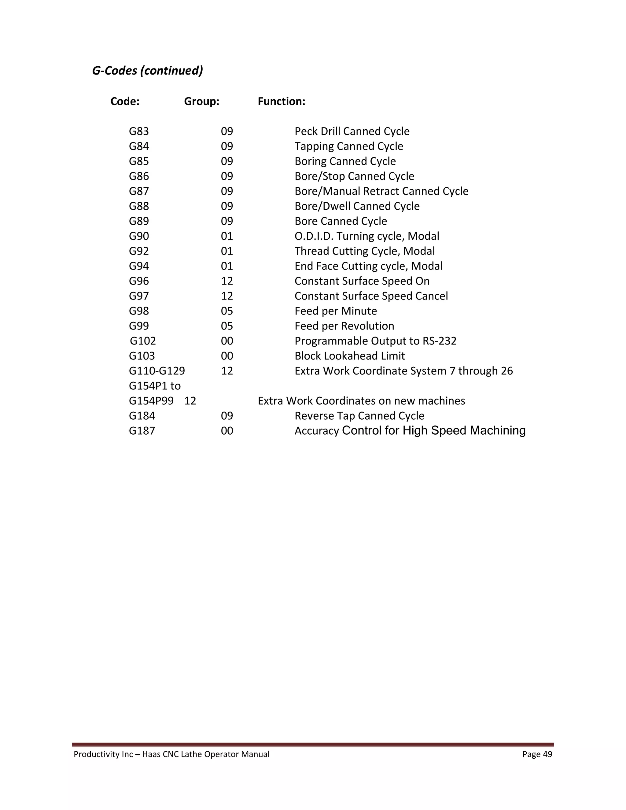 Productivity Inc Haas CNC Lathe Operator Manual Page 49
G-Codes (continued)
Code: Group: Function:
G83 09 Peck Drill Canned Cycle
G84 09 Tapping Canned Cycle
G85 09 Boring Canned Cycle
G86 09 Bore/Stop Canned Cycle
G87 09 Bore/Manual Retract Canned Cycle
G88 09 Bore/Dwell Canned Cycle
G89 09 Bore Canned Cycle
G90 01 O.D.I.D. Turning cycle, Modal
G92 01 Thread Cutting Cycle, Modal
G94 01 End Face Cutting cycle, Modal
G96 12 Constant Surface Speed On
G97 12 Constant Surface Speed Cancel
G98 05 Feed per Minute
G99 05 Feed per Revolution
G102 00 Programmable Output to RS-232
G103 00 Block Lookahead Limit
G110-G129 12 Extra Work Coordinate System 7 through 26
G154P1 to
G154P99 12 Extra Work Coordinates on new machines
G184 09 Reverse Tap Canned Cycle
G187 00 Accuracy Control for High Speed Machining
 