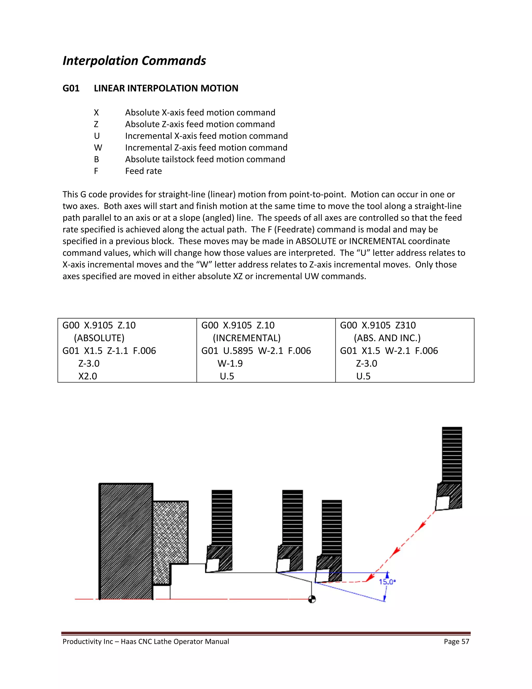 Productivity Inc Haas CNC Lathe Operator Manual Page 57
Interpolation Commands
G01 LINEAR INTERPOLATION MOTION
X Absolute X-axis feed motion command
Z Absolute Z-axis feed motion command
U Incremental X-axis feed motion command
W Incremental Z-axis feed motion command
B Absolute tailstock feed motion command
F Feed rate
This G code provides for straight-line (linear) motion from point-to-point. Motion can occur in one or
two axes. Both axes will start and finish motion at the same time to move the tool along a straight-line
path parallel to an axis or at a slope (angled) line. The speeds of all axes are controlled so that the feed
rate specified is achieved along the actual path. The F (Feedrate) command is modal and may be
specified in a previous block. These moves may be made in ABSOLUTE or INCREMENTAL coordinate
command values, which will change how those values are interpreted. The U letter address relates to
X-axis incremental moves and the W letter address relates to Z-axis incremental moves. Only those
axes specified are moved in either absolute XZ or incremental UW commands.
G00 X.9105 Z.10
(ABSOLUTE)
G01 X1.5 Z-1.1 F.006
Z-3.0
X2.0
G00 X.9105 Z.10
(INCREMENTAL)
G01 U.5895 W-2.1 F.006
W-1.9
U.5
G00 X.9105 Z310
(ABS. AND INC.)
G01 X1.5 W-2.1 F.006
Z-3.0
U.5
 
