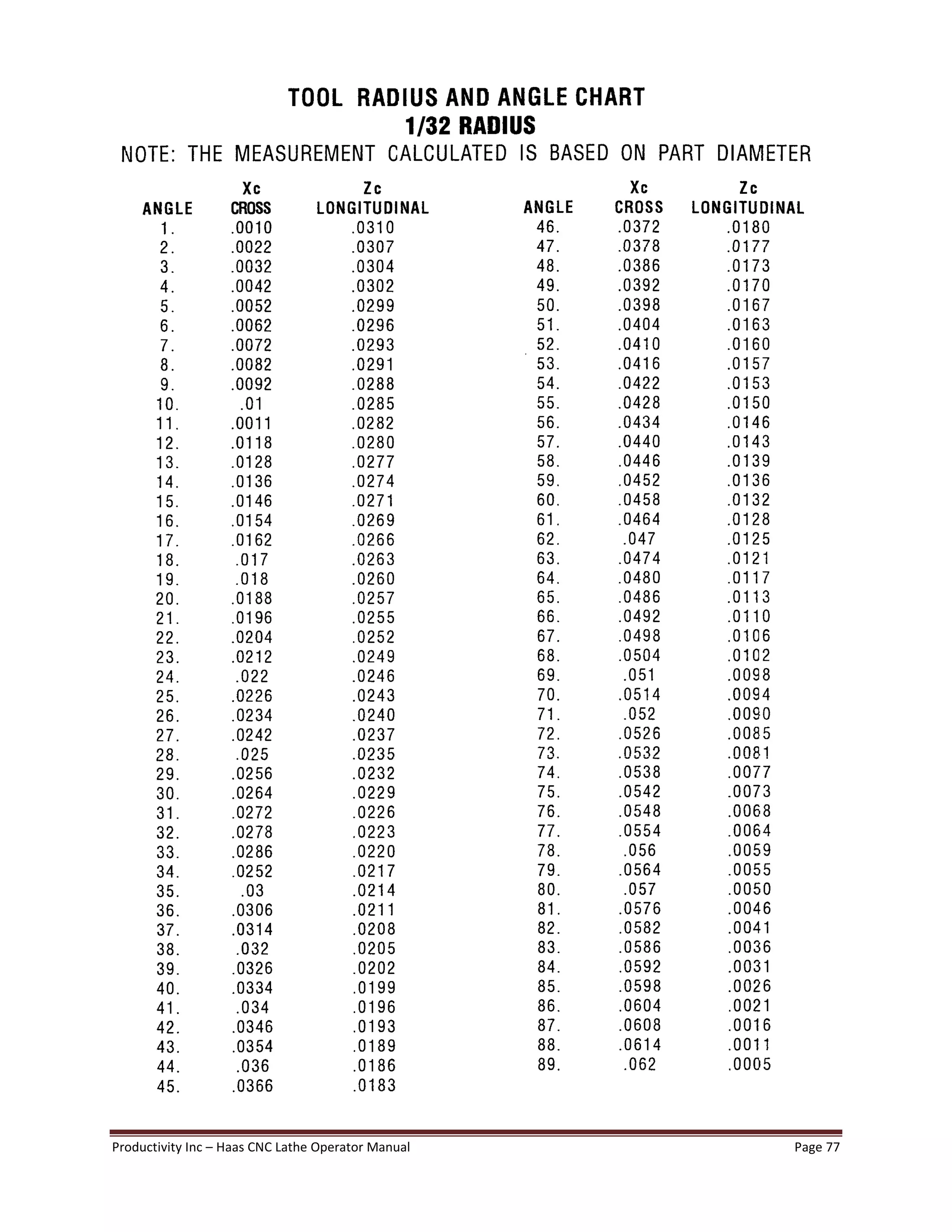 Productivity Inc Haas CNC Lathe Operator Manual Page 77
 
