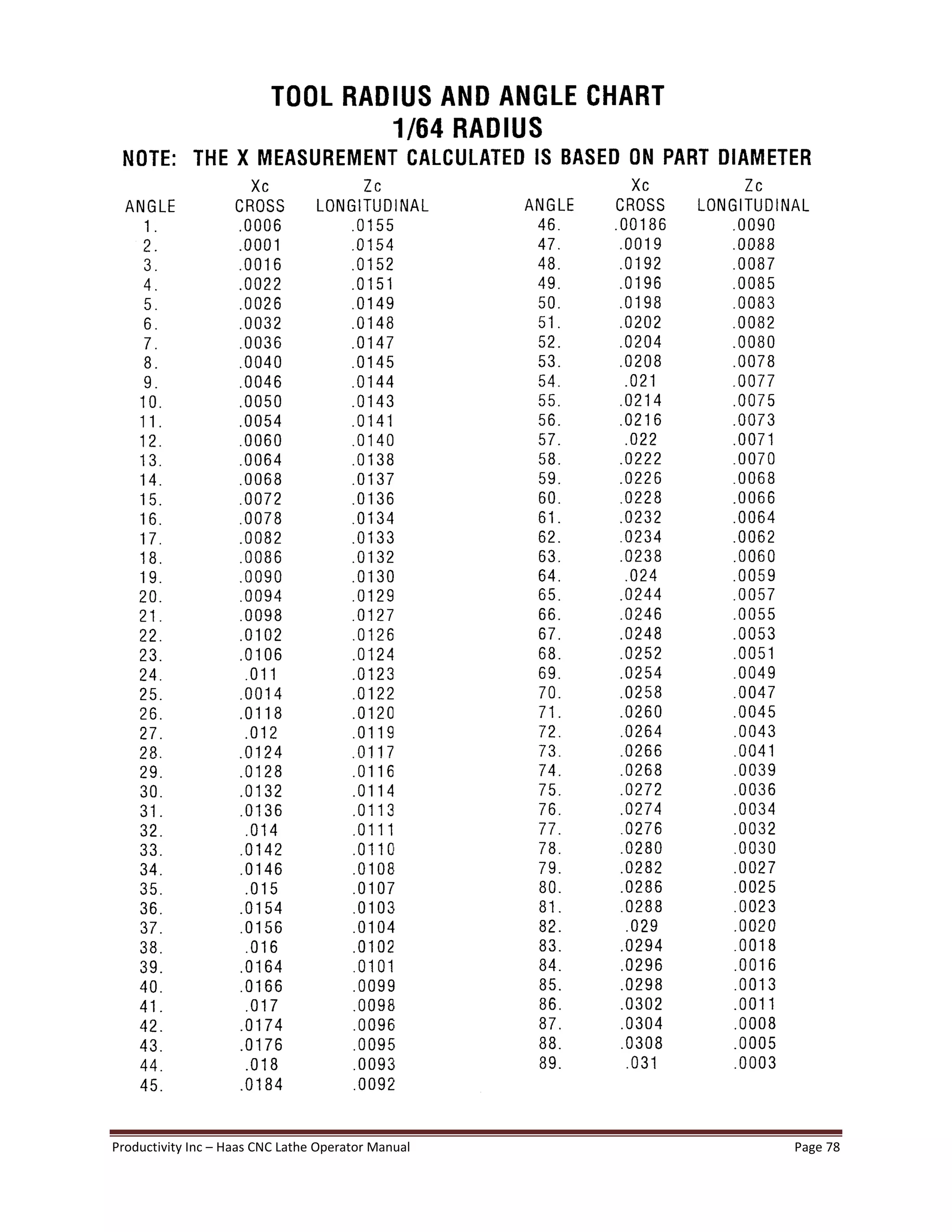 Productivity Inc Haas CNC Lathe Operator Manual Page 78
 