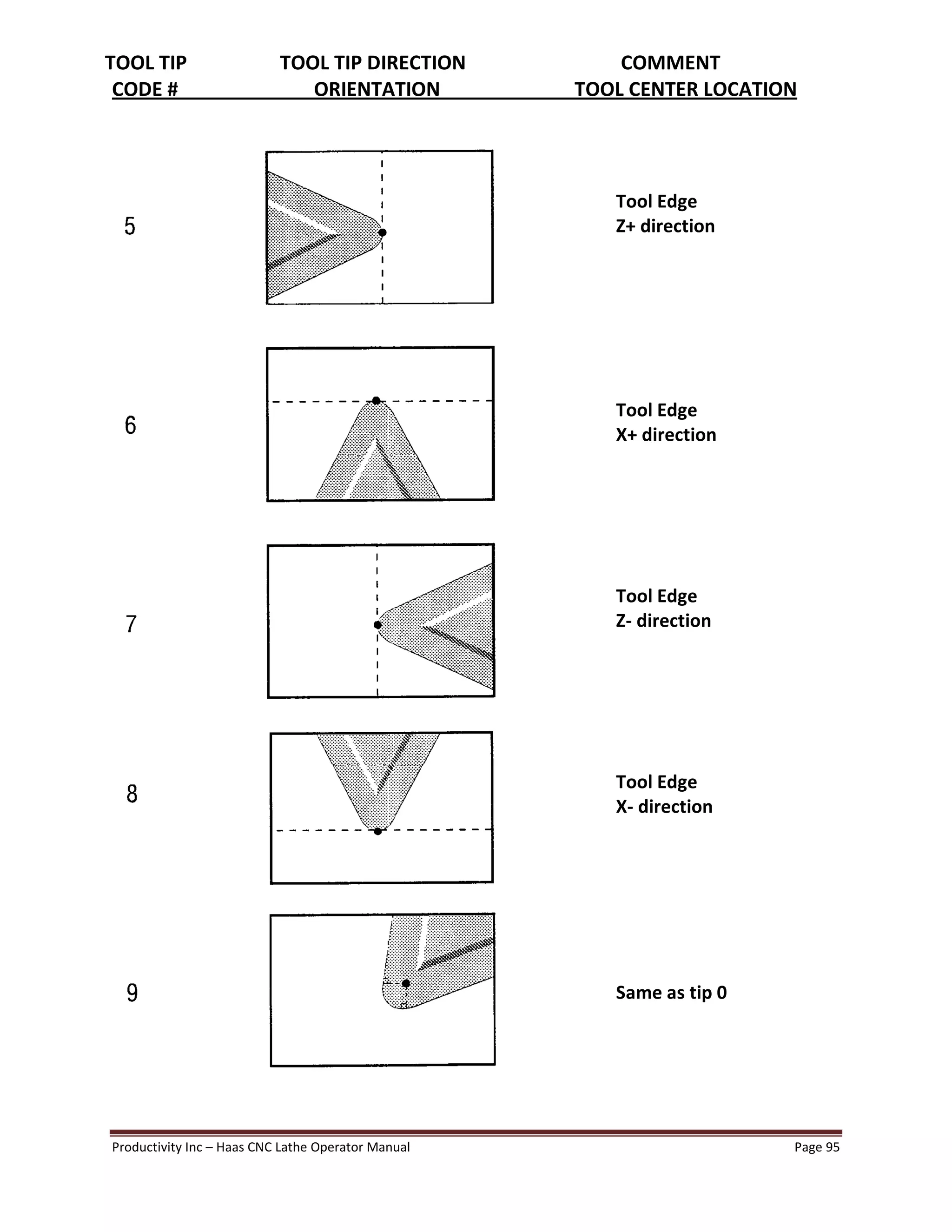 Productivity Inc Haas CNC Lathe Operator Manual Page 95
TOOL TIP TOOL TIP DIRECTION COMMENT
CODE # ORIENTATION TOOL CENTER LOCATION
Tool Edge
Z+ direction
Tool Edge
X+ direction
Tool Edge
Z- direction
Tool Edge
X- direction
Same as tip 0
 
