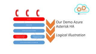 High Availability Asterisk and FreePBX on Microsoft Azure | PPTX
