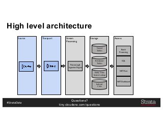 Questions?
tiny.cloudera.com/questions
High level architecture
Source Transport Stream
Processing
Storage Access
Processing &
Ingestion Engine
Nested
Tables
Indexed
Cube
Relational
Tables
Entity Time
Series Lookup
Batch
Processing
SQL
NRT Rest
NRT Dashboard
 