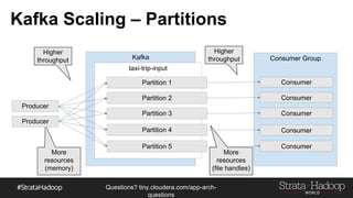 Questions?
tiny.cloudera.com/questions
Kafka Scaling – Partitions
Producer
Kafka
taxi-trip-input
Partition 1
Partition 2
Partition 3
Consumer Group
Consumer
Consumer
Consumer
Partition 4
Partition 5
Consumer
Consumer
Higher
throughput
Higher
throughput
More
resources
(memory)
More
resources
(file handles)
Producer
 