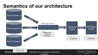 Questions?
tiny.cloudera.com/questions
Semantics of our architecture
Source System 1
Destination
systemSource System 2
Source System 3
Ingest Extract Streaming
engine
Push
Message broker
 