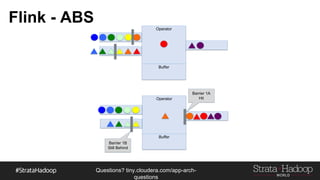 Questions?
tiny.cloudera.com/questions
Operator
Buffer
Operator
Buffer
Flink - ABS
Barrier 1A Hit
Barrier 1B
Still Behind
 