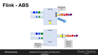 Questions?
tiny.cloudera.com/questions
Operator
Buffer
Flink - ABS Both Barriers
Hit
Operator
Buffer Barrier is
combined and
can move on
Buffer can be
flushed out
 