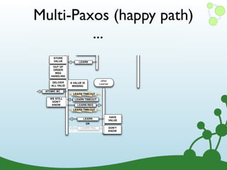 TIMEOUT




Multi-Paxos (happy path)                        PROMISE



                                                ACCEPT




         ...
                                                           MATCHES
                                              TIMEOUT
                                                           PROMISE?

                       CHECK ,                             STORE
                       STORE                    ACCEPTED
                                                           VALUE
                     RESPONSES                        OR
                     IF QUORUM                  REJECTED    NO
                    MET, CANCEL
                       TIMEOUT
      STORE
      VALUE          LEARN
     OUT OF
     ORDER
      MSG
    HANDLING
                                     other
     DELIVER    A VALUE IS          Learner
    ALL VALID    MISSING

 ATOMIC BC
                 LEARN TIMEOUT
   WE STILL        LEARN TIMEOUT
    DON'T
    KNOW            LEARN REQ
                 LEARN TIMEOUT

                                               HAVE
                        LEARN
                                              VALUE
                             OR
                       LEARN FAIL         DON'T
                                          KNOW




                                                                      18
 