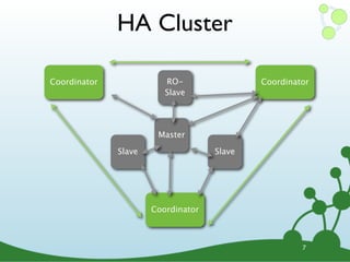 HA Cluster

Coordinator              RO-                Coordinator
                         Slave




                       Master

              Slave                 Slave




                      Coordinator



                                                     7
 
