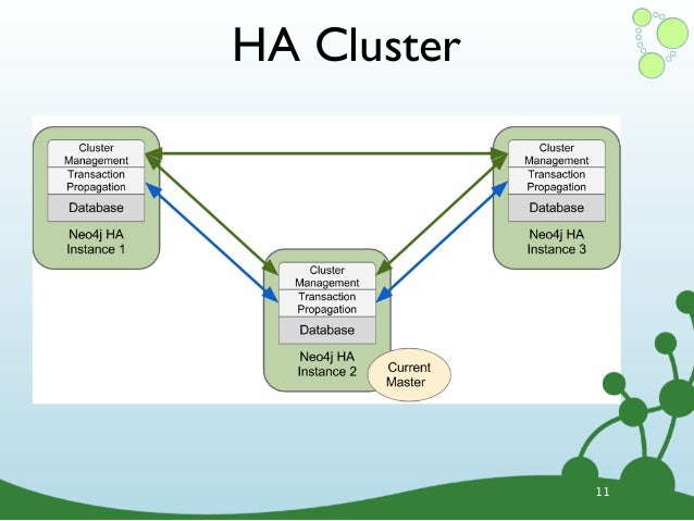 New Neo4j Auto HA Cluster