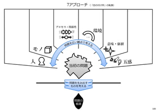 当初の問題
問題の
根源
人
モノ
プロセス・関係性
環境
意味・価値
五感
問題を⽣み出す
ものを考える
7アプローチ （「⽬の付け所」の転換）
100
 