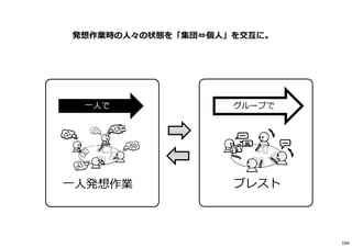 発想作業時の⼈々の状態を「集団⇔個⼈」を交互に。
ブレスト
グループで
⼀⼈発想作業
⼀⼈で
104
 