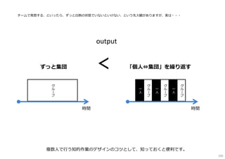 グ
ル
ー
プ
⼀
⼈
グ
ル
ー
プ
⼀
⼈
グ
ル
ー
プ
⼀
⼈
時間
グ
ル
ー
プ
時間
チームで発想する、といったら、ずっと⽩熱の状態でいないといけない、という先⼊観がありますが、実は・・・
ずっと集団 ＜ 「個⼈⇔集団」を繰り返す
output
複数⼈で⾏う知的作業のデザインのコツとして、知っておくと便利です。
105
 