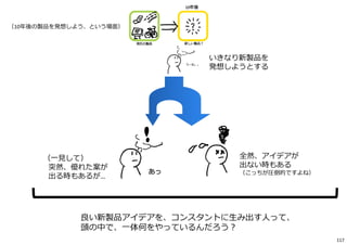 いきなり新製品を
発想しようとする
良い新製品アイデアを、コンスタントに⽣み出す⼈って、
頭の中で、⼀体何をやっているんだろう︖
全然、アイデアが
出ない時もある
（こっちが圧倒的ですよね）
（⼀⾒して）
突然、優れた案が
出る時もあるが…
（10年後の製品を発想しよう、という場⾯）
117
 
