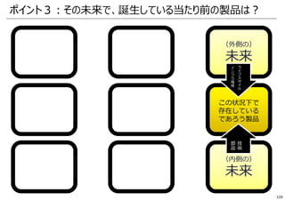 （内側の）
未来
（外側の）
未来
ポイント３︓その未来で、誕⽣している当たり前の製品は︖
イ
ン
フ
ラ環
境
ラ
イ
フ
ス
タ
イ
ル
部
品
技
術
この状況下で
存在している
であろう製品
124
 