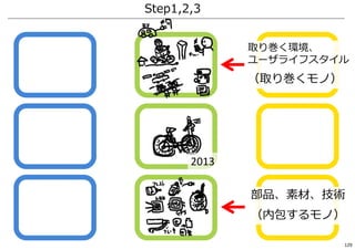 部品、素材、技術
（内包するモノ）
Step1,2,3
取り巻く環境、
ユーザライフスタイル
（取り巻くモノ）
2013
129
 
