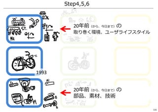 Step4,5,6
20年前（から、今⽇まで）の
部品、素材、技術
20年前（から、今⽇まで）の
取り巻く環境、ユーザライフスタイル
1993
131
 