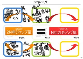 Step7,8,9
1992
（過去の）
2N年ジャンプ量
1993 2013 2023
（未来への）
N年のジャンプ量
133
 