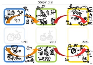 Step7,8,9
1992
1993 2013 2023
134
 