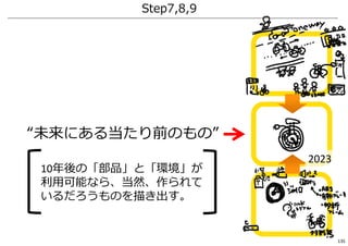 “未来にある当たり前のもの”
10年後の「部品」と「環境」が
利⽤可能なら、当然、作られて
いるだろうものを描き出す。
2023
Step7,8,9
135
 