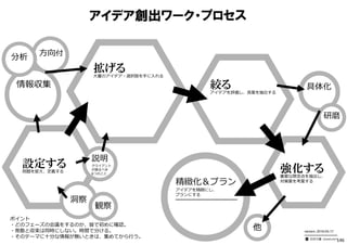 アイデア創出ワーク・プロセス
ポイント
・どのフェーズの会議をするのか、皆で初めに確認。
・発散と収束は同時にしない。時間で分ける。
・そのテーマに⼗分な情報が無いときは、集めてから⾏う。
設定する問題を捉え、定義する 強化する重要な懸念点を抽出し、
対策案を考案する
他
情報収集
⽅向付
分析
具体化
精緻化＆プラン
アイデアを精緻にし、
プランにする
━━━━━━━━━━━━━━━
説明
クライアント
が語るべき
6つのこと
拡げる⼤量のアイデア・選択肢を⼿に⼊れる
絞るアイデアを評価し、良案を抽出する
version：2016-05-17
━━━━━━━━━━
⽯井⼒重（IDEAPLANT）
研磨
洞察
観察
146
 