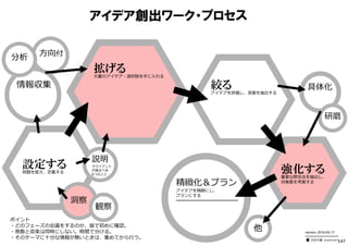 アイデア創出ワーク・プロセス
ポイント
・どのフェーズの会議をするのか、皆で初めに確認。
・発散と収束は同時にしない。時間で分ける。
・そのテーマに⼗分な情報が無いときは、集めてから⾏う。
設定する問題を捉え、定義する 強化する重要な懸念点を抽出し、
対策案を考案する
他
情報収集
⽅向付
分析
具体化
精緻化＆プラン
アイデアを精緻にし、
プランにする
━━━━━━━━━━━━━━━
説明
クライアント
が語るべき
6つのこと
拡げる⼤量のアイデア・選択肢を⼿に⼊れる
絞るアイデアを評価し、良案を抽出する
version：2016-05-17
━━━━━━━━━━
⽯井⼒重（IDEAPLANT）
研磨
洞察
観察
147
 
