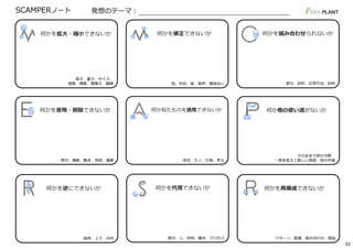 何かを拡⼤・縮⼩できないか
状況、モノ、⾏為、考え
何か似たものを適⽤できないか
そのままで別の分野、
⼀部を変えて新しい⽤途、別の市場
何か他の使い道がないか
部分、⼈、材料、働き、プロセス
何かを代⽤できないか
発想のテーマ︓SCAMPERノート
部分、⽬的、応⽤⽅法、材料
何かを組み合わせられないか
⾊、外形、⾳、⾳声、意味合い
何かを修正できないか
⾼さ、重さ、サイズ、
強度、頻度、複雑さ、価値
部分、機能、動き、負担、価値
何かを省略・削除できないか
順序、上下、内外
何かを逆にできないか
パターン、配置、組み合わせ、部品
何かを再構成できないか
52
 