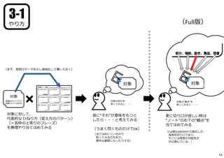対象に対して、
代表的な ひねり⽅（変え⽅のパターン）
（＝各枠の上寄りのフレーズ）
を無理やり当てはめてみる
対象
（発展させたいアイデア）
（問題となっている状況）
対象
対象の何かを
削ってみると・・・
対象の“動き“を
削ってみると・・・
仮に“それ“が意味をもつと
したら・・・と考えてみる
（うまく閃くものだけでOK）
（当てはめにくいもので
粘ってみるのもあり。
意外な着想になったりする）
更に切り⼝が欲しい時は
“ノート”の右下の“観点”を
当てはめてみる
（Full版SCAMPERから抽出した
具体的切り⼝であり、
そこには発想の可能性が
沢⼭潜んでいる。）
（Full版）
3-1
やり⽅
（まず、発想のテーマを少し単純化して書いておく）
53
 